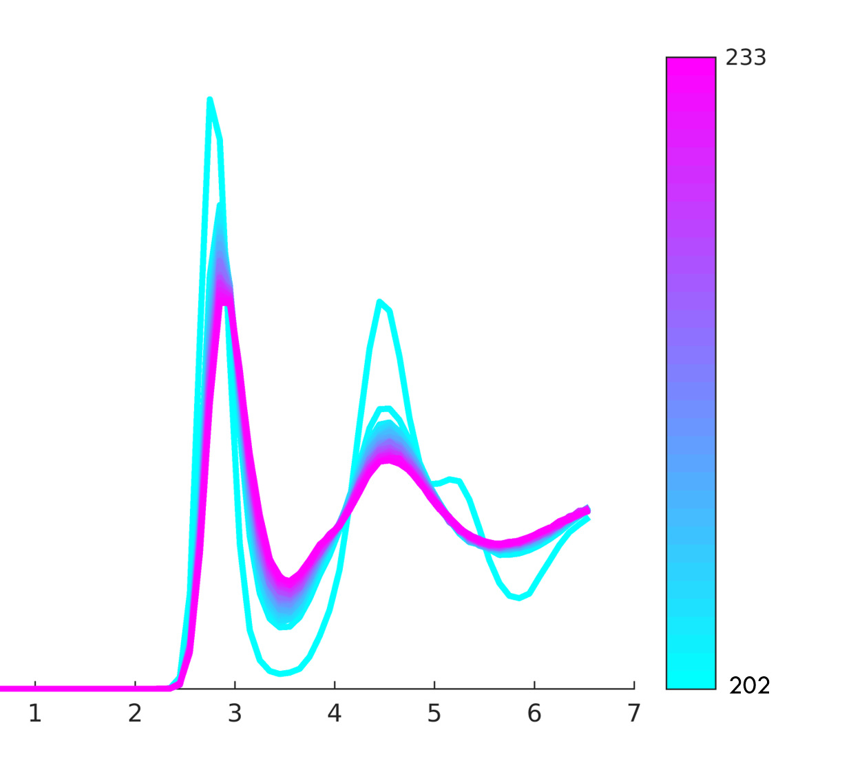 Radial distribution plots of a bulk system at several temperatures